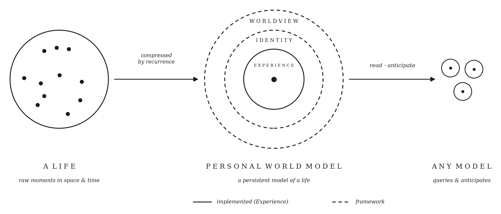 The Personal World Model as a general, model-agnostic layer.